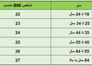 روش محاسبه BMI